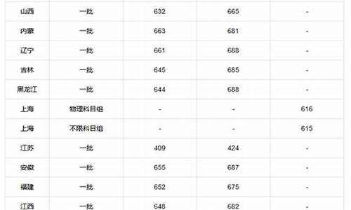 2019年各地高考分数线,2019年各地高考录取分数线