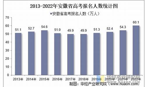 今年安徽省高考报考人数,今年安徽省高考报名人数