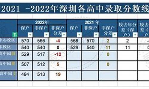 2024深圳中考分数线与录取线_深圳2022中考录取分数线总表