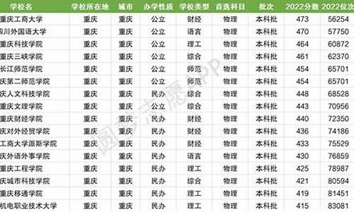 重庆二本院校分数线最低,2021年重庆二本分数线最低多少分