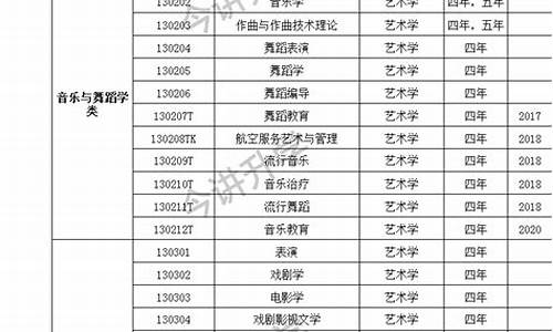 大学本科目录2023图表,大学本科目录2023