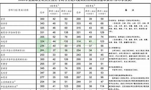 2020考研专业硕士分数线,2020考研各专业分数线