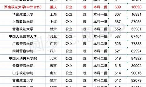 西南政法大学录取线2023年,西南政法大学录取线