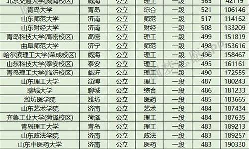 2121年山东本科线_山东本科线2023分数线预估