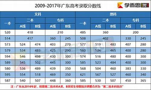 2017广东高考录取分数线预测_2017广东省高考分数线