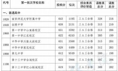 南京重点高中2024录取分数线,南京今年各高中录取分数线