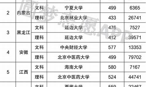 分数线最低的好大学,分数线最低的211大学是哪一所