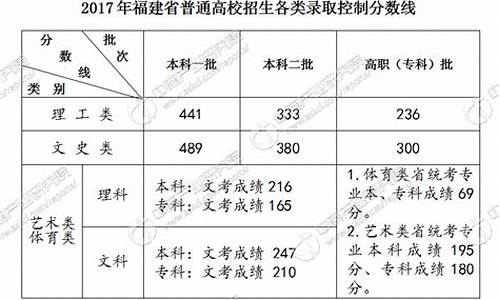 2017福建高考录取查询,福建省2017年高考本科线