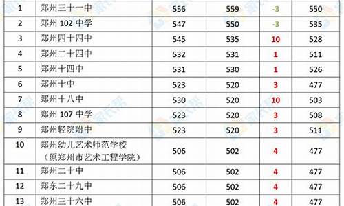 郑州市中招分数线2021年公布,郑州市中招分数线2020