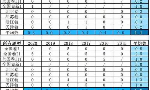 高考数学试卷分布_高考数学卷分值分布