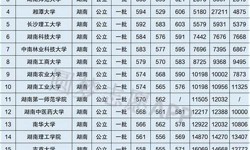 湖南三本大学分数线_湖南三本大学录取分数线2020