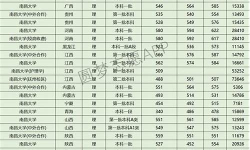 21年南昌大学录取分数线_南昌大学录取线2024分数线