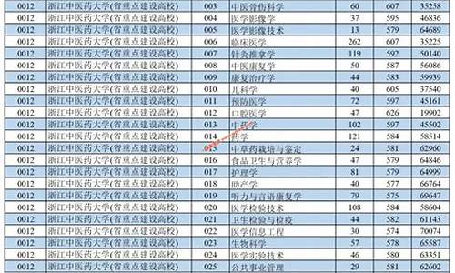 浙江中医药大学分数线2024_浙江中医药大学分数线2017