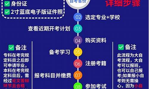 报考本科自考_报名本科自考需要什么条件