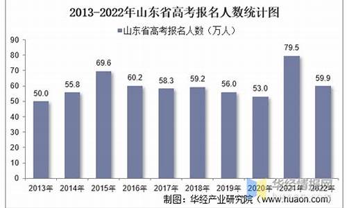 山东高考人数减少_山东参加高考人数