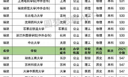 福建高考本一,福建高考本一批次投档线