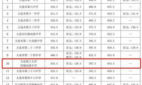 大连理工高考分数线2024年-大连理工高考分数