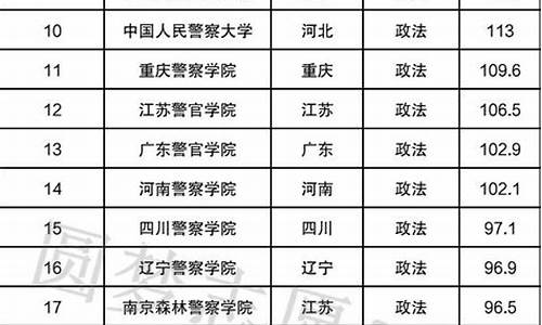 高考警校录取分数线2023年江苏-高考警校录取分数线2023年