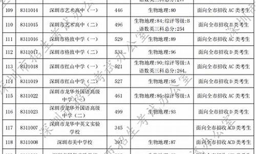 深圳分数线最低的高中有哪些-深圳普通高中录取分数线最低的学校