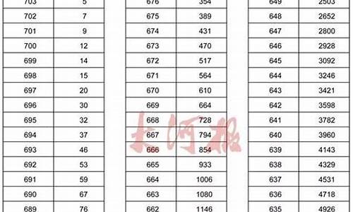 河南高考700分-河南高考700分以上的有多少人