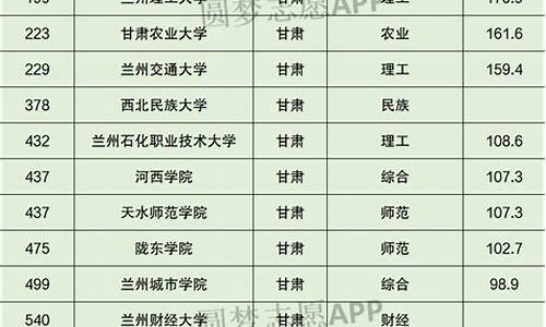 甘肃本科大学排名及分数线表-甘肃本科大学排名