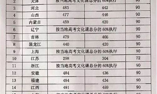 飞行员高考分数线2023年-飞行员高考分数线