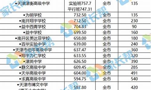 二零二零年高中录取分数线-2121年高中录取分数线