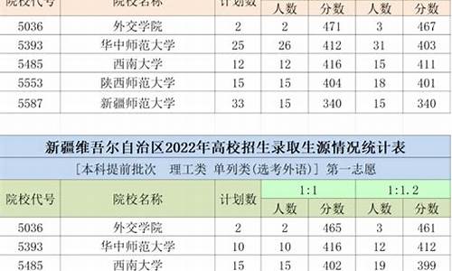 2022南疆单列分数线-新疆单列2021分数线