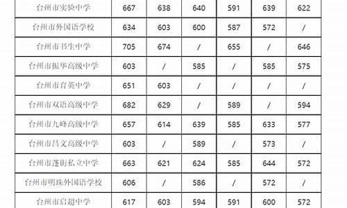 台州今年中考分数线是多少-2020年台州中考分数线是多少