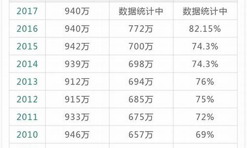 2016各地高考人数-2016年各省高考录取率