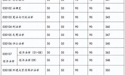 法学院校录取分数线高吗-法学院校录取分数线