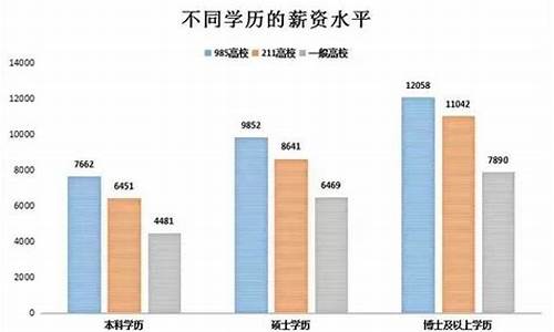 本科学历工资一般多少-本科工资一般是多少