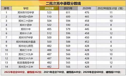 郑州二批次高中分数线2024年-郑州二批次高中分数线2023