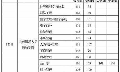 甘肃专升本2021录取分数线-甘肃专升本院校分数线