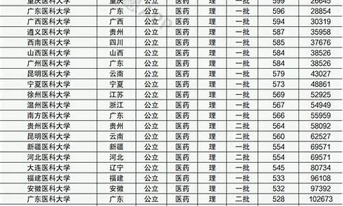 医科大学排名及分数线最低分数线是多少-医科大学分数线最低的专业