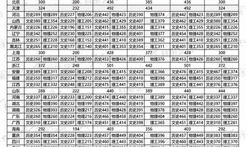 北电戏文录取分数线-北电编导录取分数线