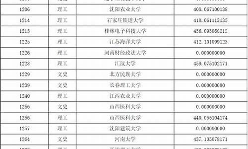 黑龙江2023年本科录取分数线-黑龙江2023年本科录取分数线一览表