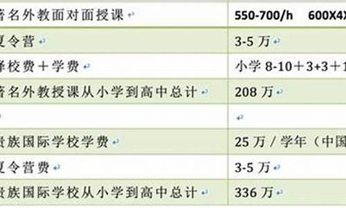 花100万补课高考成绩-补课12万高考200分