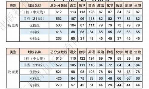 广东二本高考分数线-2022年广东二本分数线