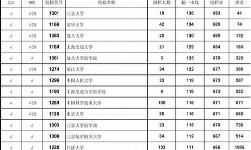 2015安徽高考理科录取-2015安徽高考理科分数线