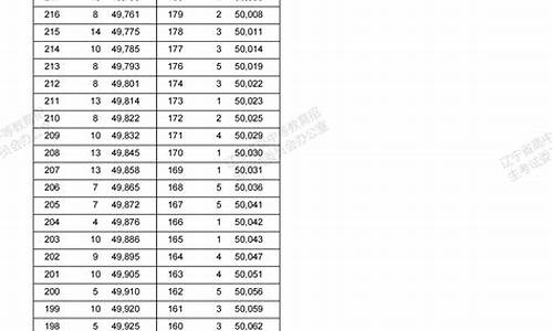 辽宁高考成绩排名-辽宁高考成绩排名查询系统