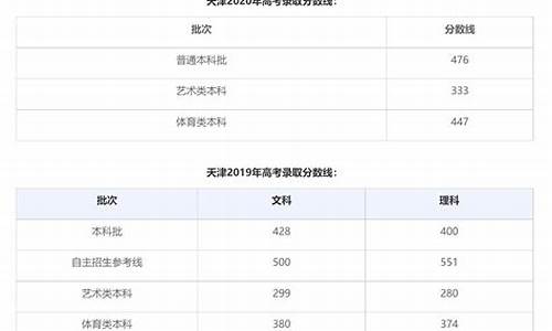 2023高考分数线汇总最新公布-2023高考分数线汇总最新