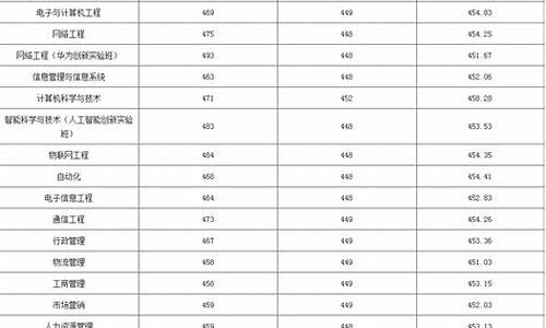 分数线低的本科大学理科一览表-分数线超低的本科