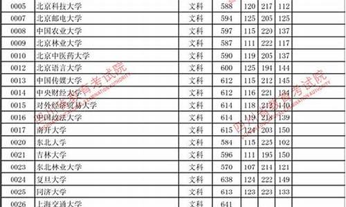 2017年全国高考录取线-2017年高考一批线