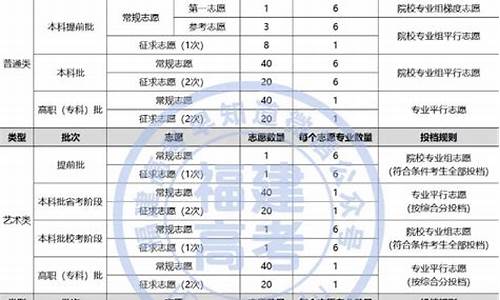 福建高考专科填报时间-福建高考专科批录取时间