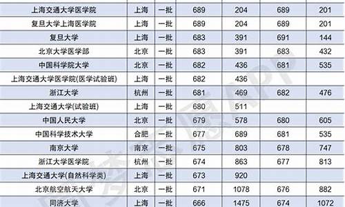 大学录取分数线2023年_上海交通大学录取分数线2023年